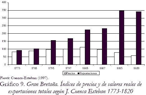 Grfico 9. Gran Bretaa. ndices de precios y de valores reales de exportaciones totales segn J. Cuenca Esteban 1773-1820