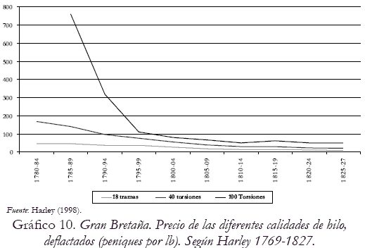 Grfico 10. Gran Bretaa. Precio de las diferentes calidades de hilo, deflactados (peniques por lb). Segn Harley 1769-1827