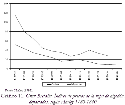 Grfico 11. Gran Bretaa. ndices de precios de la ropa de algodn, deflactados, segn Harley 1780-1840