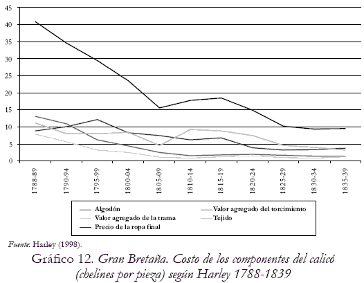 Grfico 12. Gran Bretaa. Costo de los componentes del calic (chelines por pieza) segn Harley 1788-1839
