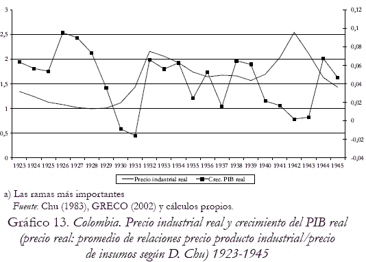 Grfico 13. Colombia. Precio industrial real y crecimiento del PIB real (precio real: promedio de relaciones precio producto industrial /precio de insumos segn D. Chu) 1923-1945