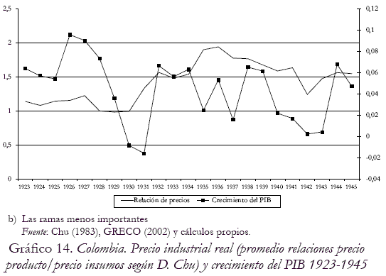 Grfico 14. Colombia. Precio industrial real (promedio relaciones precio producto/precio insumos segn D. Chu) y crecimiento del PIB 1923-1945