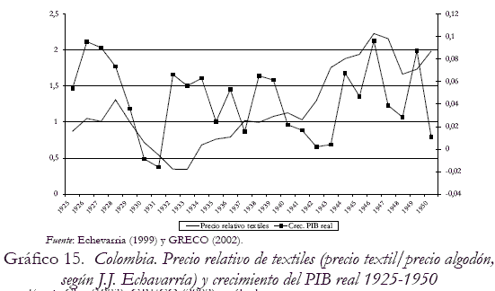 Grfico 15. Colombia. Precio relativo de textiles (precio textil/precio algodn, segn J.J. Echavarra) y crecimiento del PIB real 1925-1950