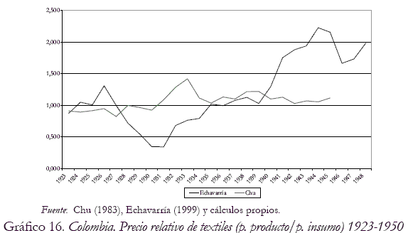 Grfico 16. Colombia. Precio relativo de textiles (p. producto/p. insumo) 1923-1950