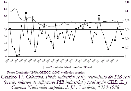 Grafico 17. Colombia. Precio industrial real y crecimiento del PIB real (precio: relacin de deflactores PIB industrial y total segn CEPAL y Cuentas Nacionales empalme de J.L. Londoo) 1939-1988