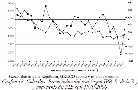 Grafico 18. Colombia. Precio industrial real (segn IPP, B. de la R.) y crecimiento del PIB real 1970-2000