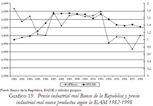 Grafico 19. Precio industrial real Banco de la Republica y precio industrial real nueve productos segn la EAM 1982-1998