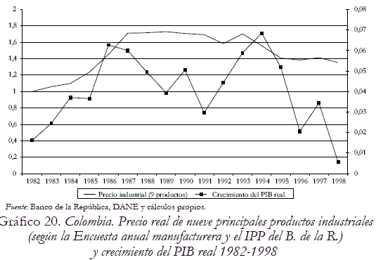 Grfico 20. Colombia. Precio real de nueve principales productos industriales (segn la Encuesta anual manufacturera y el IPP del B. de la R.) y crecimiento del PIB real 1982-1998