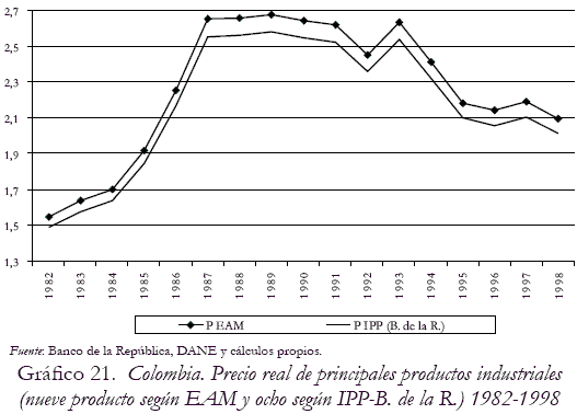 Grfico 21. Colombia. Precio real de principales productos industriales (nueve producto segn EAM y ocho segn IPP-B. de la R.) 1982-1998