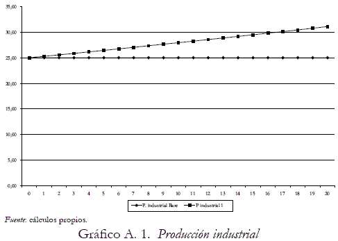 Anexo 1. Resultados de simulaciones con funciones de produccin Cobb-Douglas y cambio tcnico (que aumenta el trabajo medido en unidades de eficiencia) solo en el sector industrial