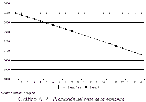 Grfico A. 1. Produccin industrial