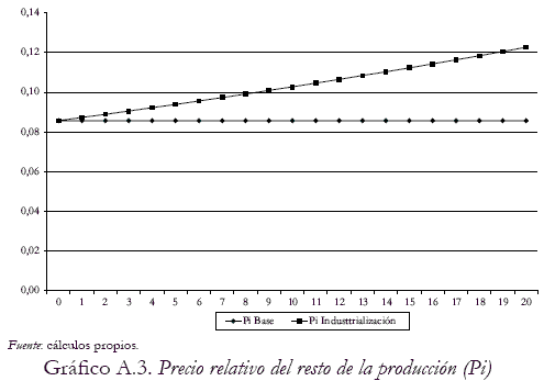 Grfico A. 2. Produccin del resto de la economa