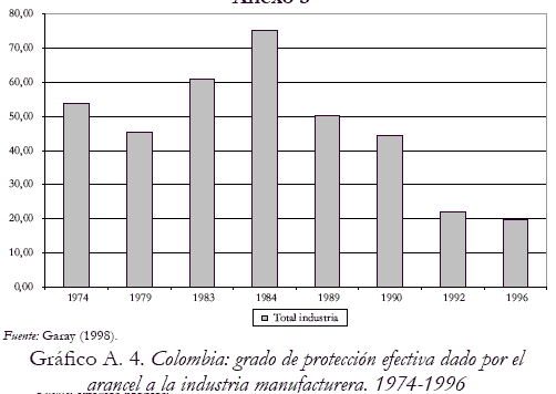 Grfico A. 4. Colombia: grado de proteccin efectiva dado por el arancel a la industria manufacturera. 1974-1996