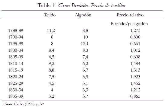 Tabla 1. Gran Bretaa. Precio de textiles