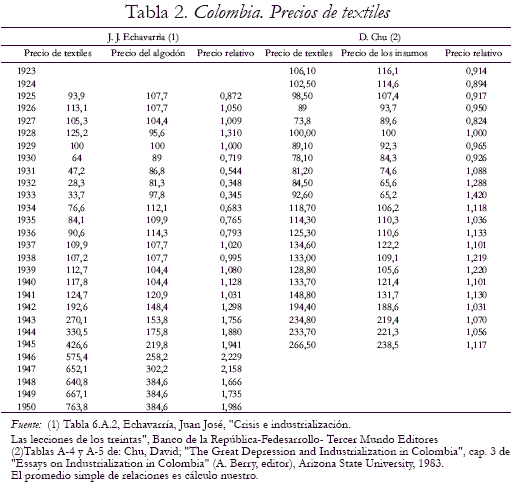 Tabla 2. Colombia. Precios de textiles