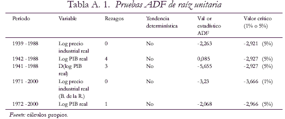 Tabla A. 1. Pruebas ADF de raz unitaria