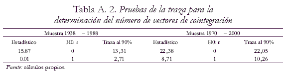 Tabla A. 2. Pruebas de la traza para la determinacin del nmero de vectores de cointegracin