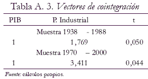 Tabla A. 3. Vectores de cointegracin