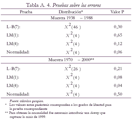 Tabla A. 4. Pruebas sobre los errores