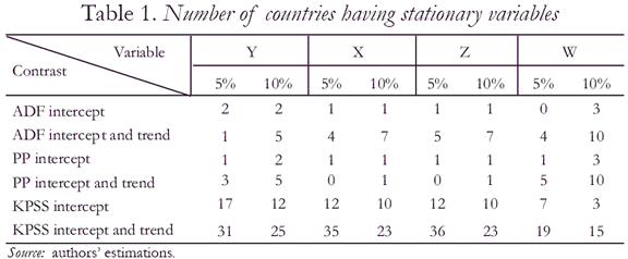 Table 1. Number of countries having stationary variables