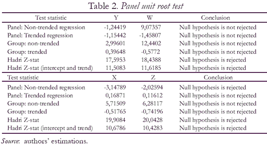 Table 2. Panel unit root test