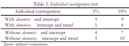 Table 3. Individual cointegration tests