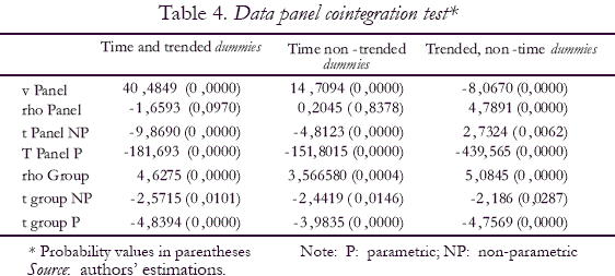 Table 4. Data panel cointegration test