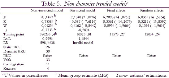 Table 5. Non-dummies trended models