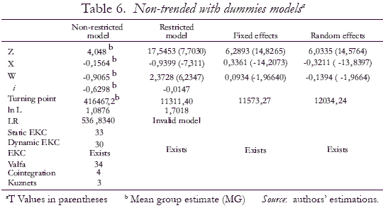 Table 6. Non-trended with dummies models