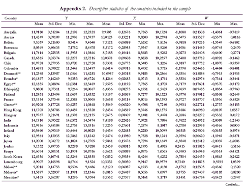 Appendix 2. Descriptive statistics of the countries included in the sample