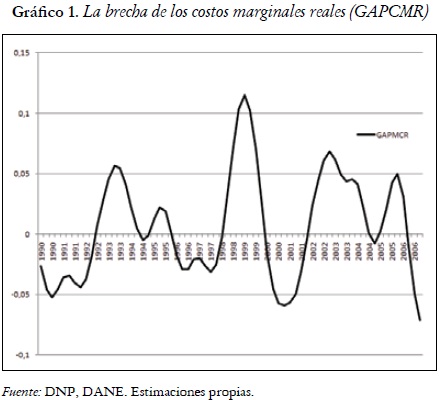 Gráfico 1. La brecha de los costos marginales reales (GAPCMR)