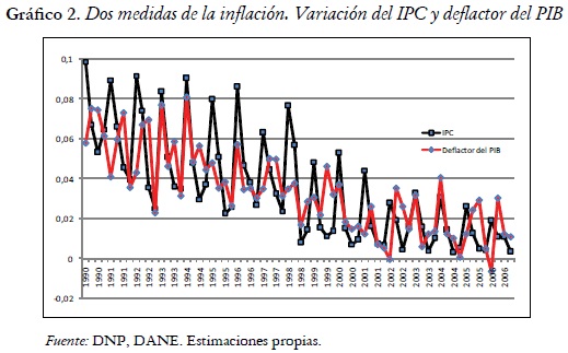 Gráfico 2. Dos medidas de la inflación. Variación del IPC y deflactor del PIB