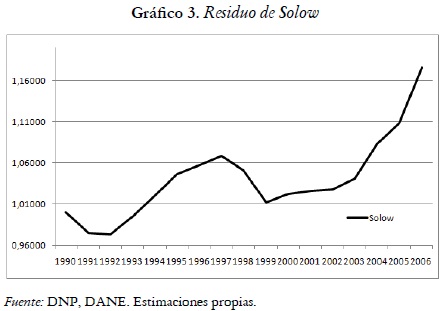 Gráfico 3. Residuo de Solow