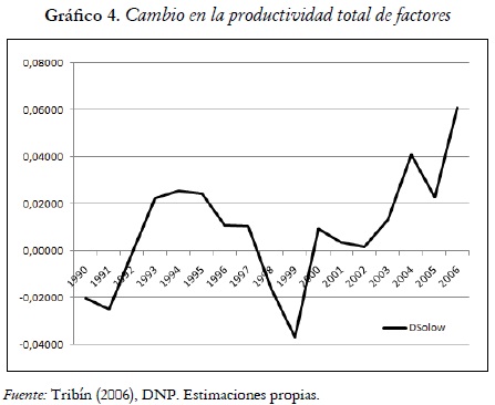 Gráfico 4. Cambio en la productividad total de factores