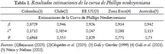 Tabla 1. Resultados estimaciones de la curva de Phillips neokeynesiana