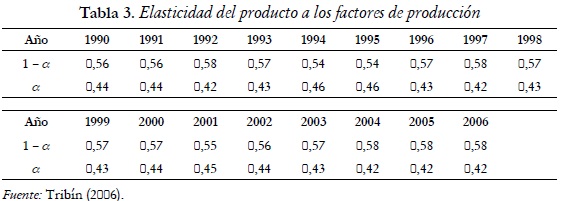 Tabla 3. Elasticidad del producto a los factores de producción