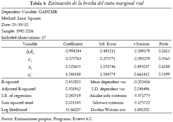 Tabla 4. Estimación de la brecha del costo marginal real