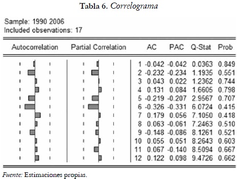Tabla 6. Correlograma