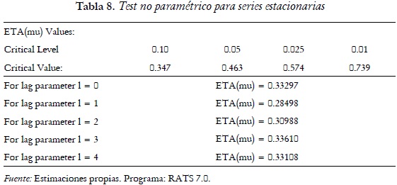 Tabla 8. Test no paramétrico para series estacionarias