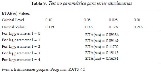 Tabla 9. Test no paramétrico para series estacionarias