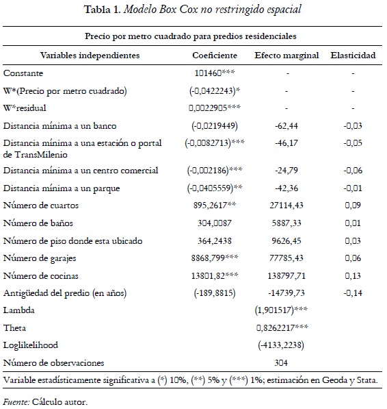 Tabla 1. Modelo Box Cox no restringido espacial