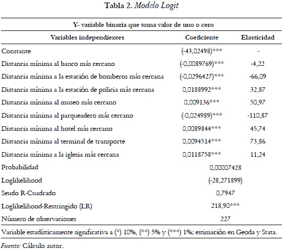 Tabla 2. Modelo Logit