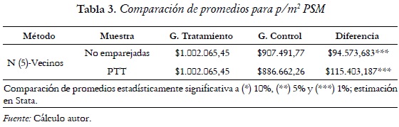 Tabla 3. Comparación de promedios para p/m2 PSM