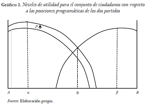 Grfico 1. Niveles de utilidad para el conjunto de ciudadanos con respecto
a las posiciones programticas de los dos partidos
