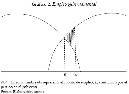 Grfico 2. Empleo gubernamental