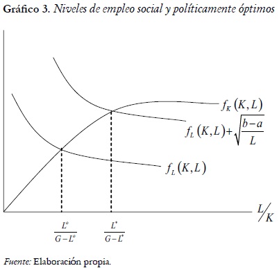 Grfico 3. Niveles de empleo social y polticamente ptimos