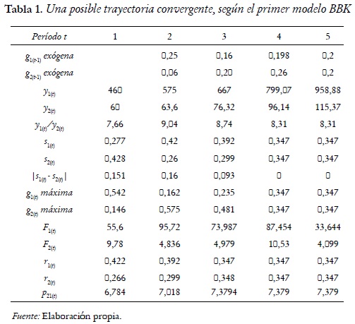 Tabla 1. Una posible trayectoria convergente, según el primer modelo BBK