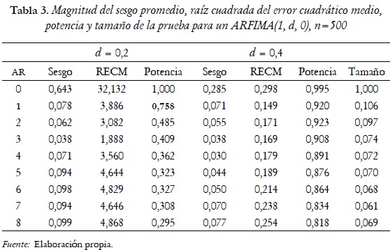 Tabla 3. Magnitud del sesgo promedio, raíz cuadrada del error cuadrático medio,
potencia y tamaño de la prueba para un ARFIMA(1, d, 0), n=500