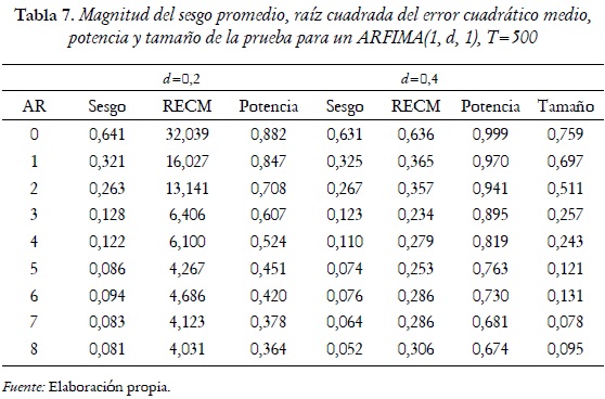 Tabla 7. Magnitud del sesgo promedio, raíz cuadrada del error cuadrático medio,
potencia y tamaño de la prueba para un ARFIMA(1, d, 1), T=500