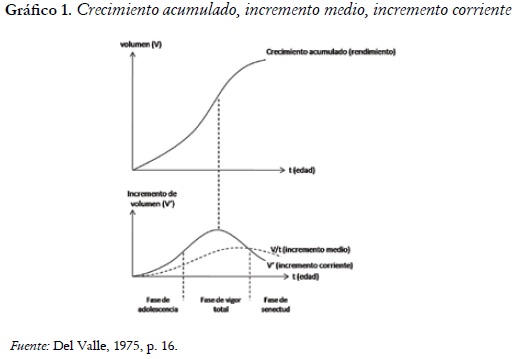 Gráfico 1. Crecimiento acumulado, incremento medio, incremento corriente